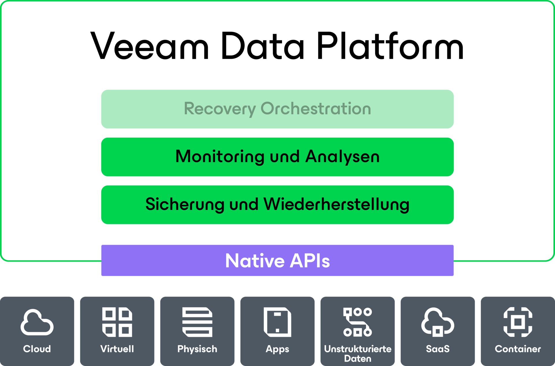 Veeam Data Cloud-Monitoring- und -Analyse-Diagramm