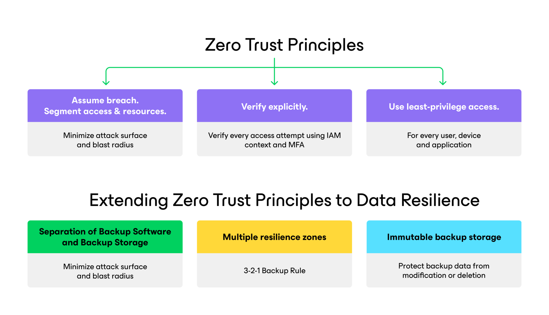 Responsibilities are divided between you and Microsoft
