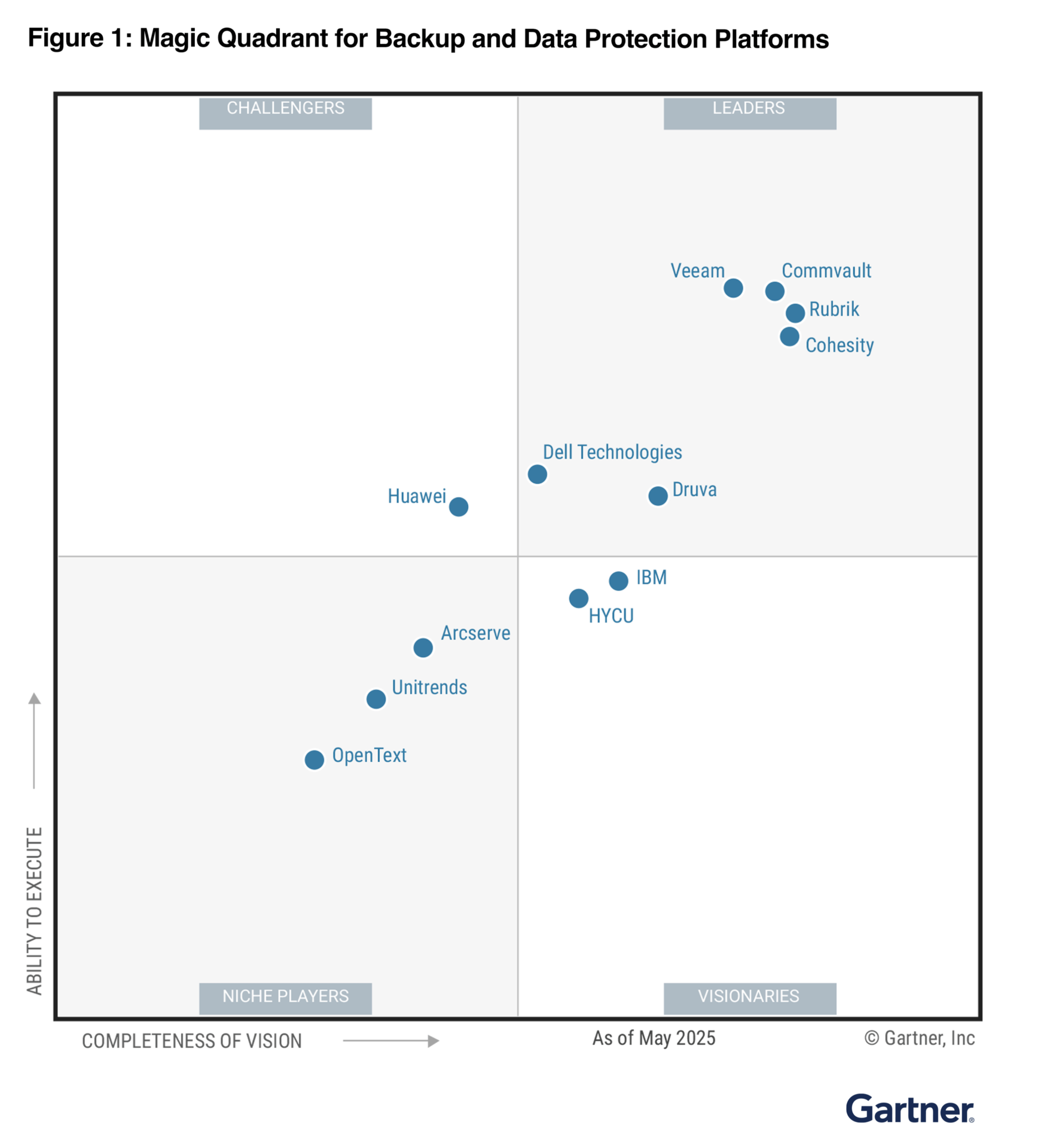 Gartner 2023