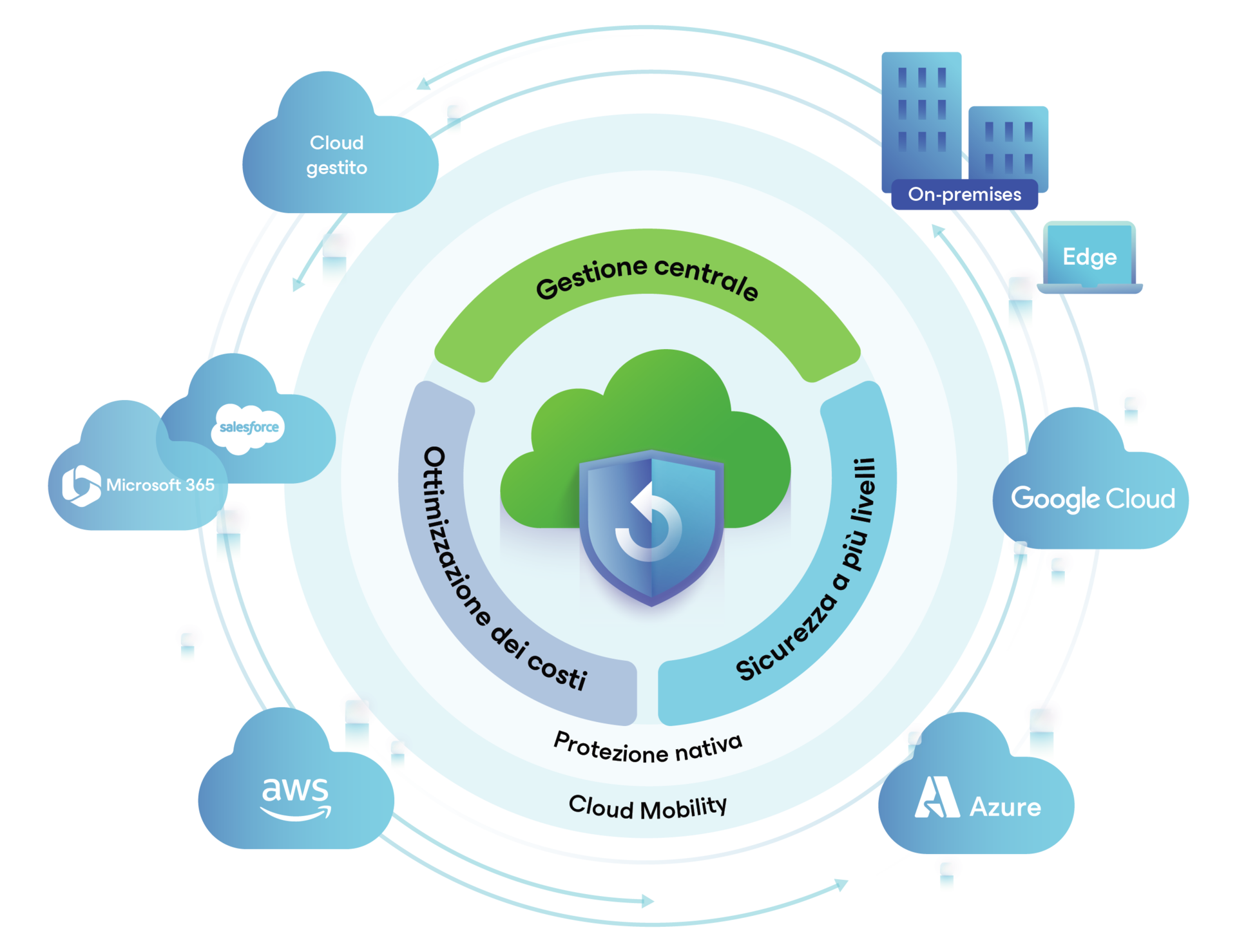 Sezione delle soluzioni per il cloud ibrido