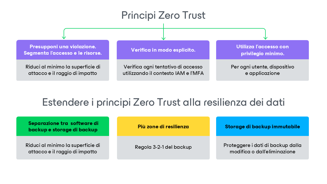 Le responsabilità sono suddivise tra te e Microsoft